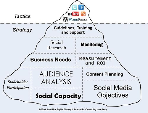 iceberg-media-social